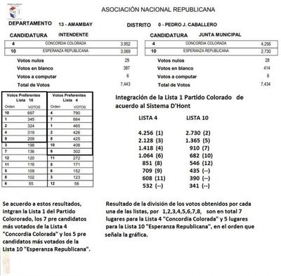 Colorados del Amambay conocerán los resultados oficiales a más tardar el jueves