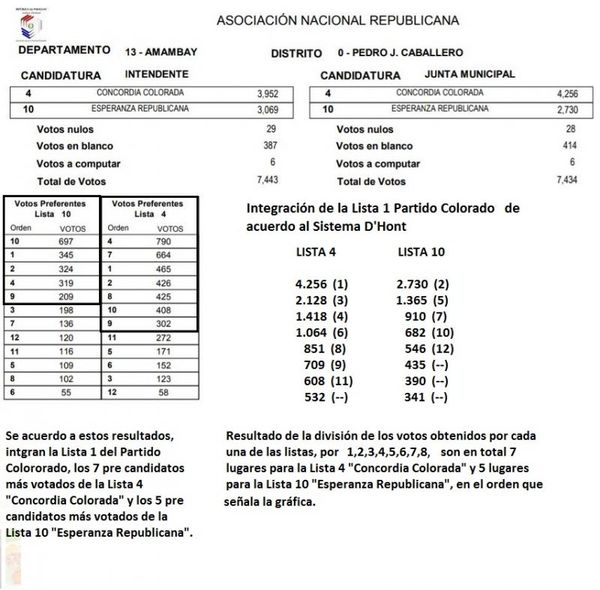 Colorados del Amambay conocerán los resultados oficiales a más tardar el jueves