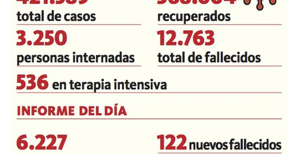 La Nación / Reportan 122 fallecidos y 3.250 pacientes internados
