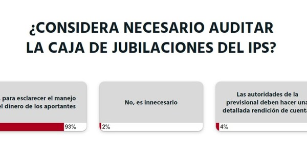 La Nación / Votá LN: “Se debe auditar el IPS para esclarecer el manejo del dinero de los aportantes”