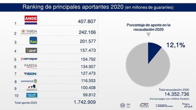 Hacienda presentó ranking de los 500 mayores aportantes del Fisco del 2020 | .::Agencia IP::.