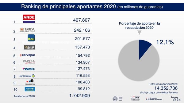 Hacienda presentó ranking de los 500 mayores aportantes del Fisco del 2020 | .::Agencia IP::.