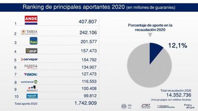 Presentan ranking de los 500 mayores aportantes del Fisco del 2020