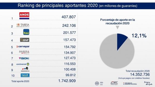 Presentan ranking de los 500 mayores aportantes del Fisco del 2020