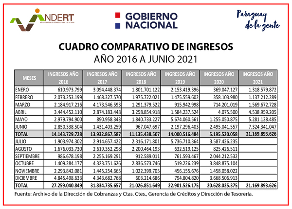 Recaudación del Indert reflejan confianza en la actual administración | .::Agencia IP::.