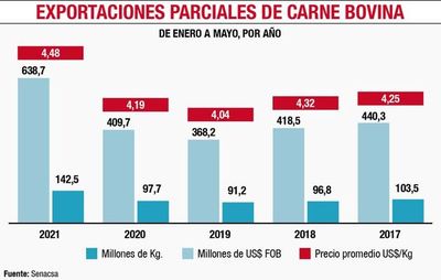 Carne paraguaya cubre la mitad del mercado chileno - Nacionales - ABC Color