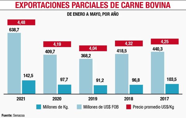 Carne paraguaya cubre la mitad del mercado chileno - Nacionales - ABC Color