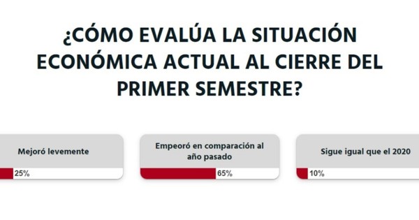 La Nación / Votá LN: la ciudadanía cree que la economía empeoró con relación al 2020