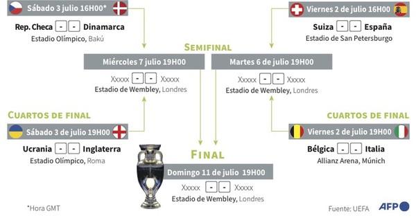 La Nación / Llegan cuartos con la mirada a Wembley