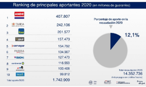 Bancos y empresas de consumo masivo copan top 10 de mayores aportantes