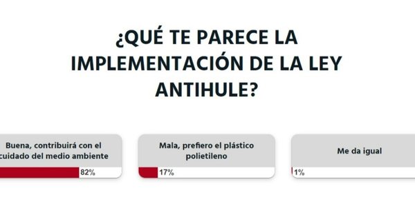 La Nación / Votá LN: lectores están a favor de la ley antihule