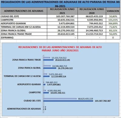 Aduanas de C. del Este y otras dependencias de la región registran superávits permanente – Diario TNPRESS