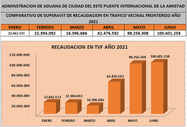 Administraciones aduaneras siguen rompiendo récords en recaudaciones - La Clave
