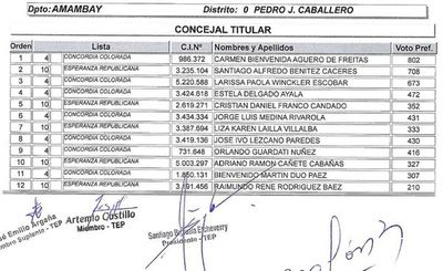 TEP de la ANR aprobó resultados de las elecciones internas del 20 de junio