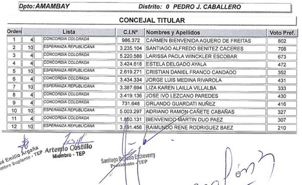 TEP de la ANR aprobó resultados de las elecciones internas del 20 de junio