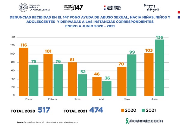 Solo en junio se realizaron 1.142 denuncias de vulneración de derechos de niños y niñas | El Independiente