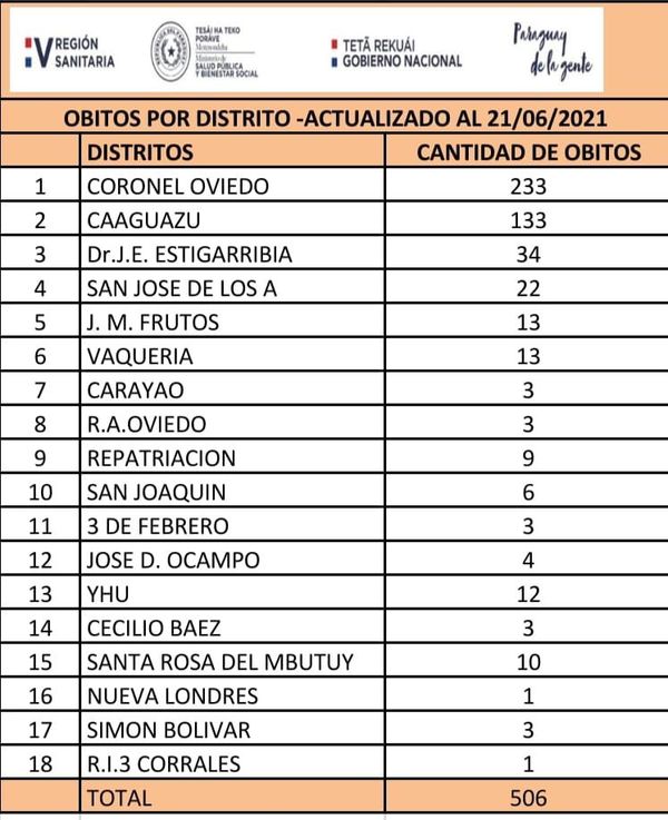 Caaguazú superó las 500 muertes por Covid-19 - Nacionales - ABC Color