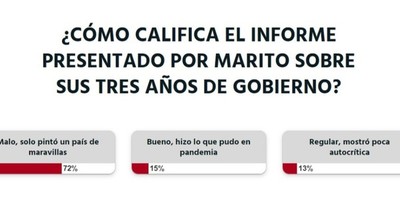 La Nación / Votá LN: los lectores confirman que el presidente de la República habló de un país de maravillas