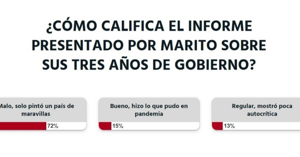 La Nación / Votá LN: los lectores confirman que el presidente de la República habló de un país de maravillas