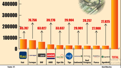 Reforma tributaria y los controles aumentaron aporte del agro al Fisco