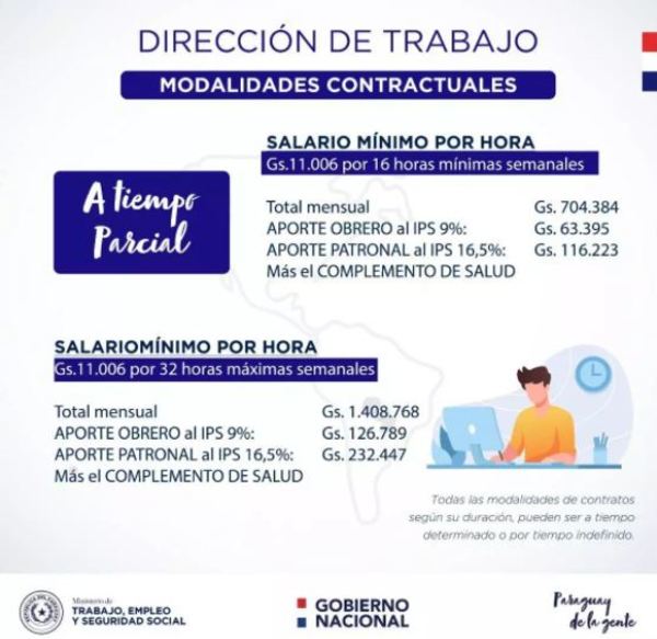 Ministerio de Trabajo reglamentó reajuste del salario mínimo incluyendo todas las modalidades contractuales | .::Agencia IP::.