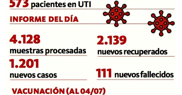 La Nación / Muertes no bajan de 100: esta vez fueron 111 casos