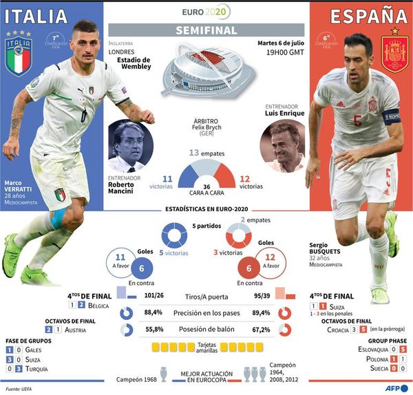 Eurocopa: Resiliencia vs favoritismo, en semifinales - Fútbol - ABC Color