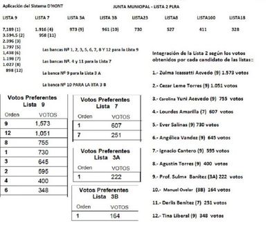 Dieron a conocer resultados oficiales de las elecciones internas del PLRA en Pedro Juan Caballero