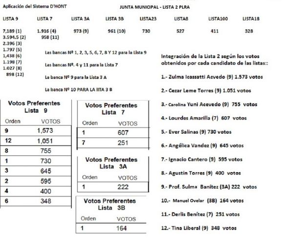 Dieron a conocer resultados oficiales de las elecciones internas del PLRA en Pedro Juan Caballero