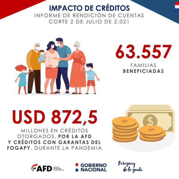AFD y Fogapy otorgaron US$ 872 millones beneficiando a 63.557 empresas durante pandemia | .::Agencia IP::.