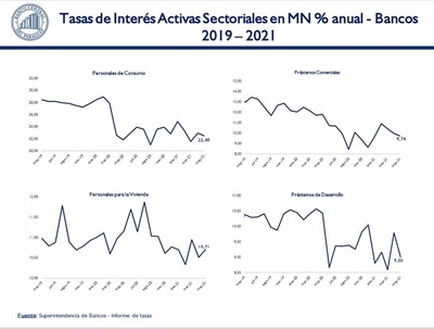 Tasas de interés siguen en baja y BCP detecta desaceleración en crecimiento de depósitos - MarketData