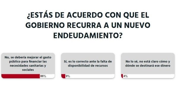 La Nación / Votá LN: se debería mejorar el gasto público, opinan los lectores