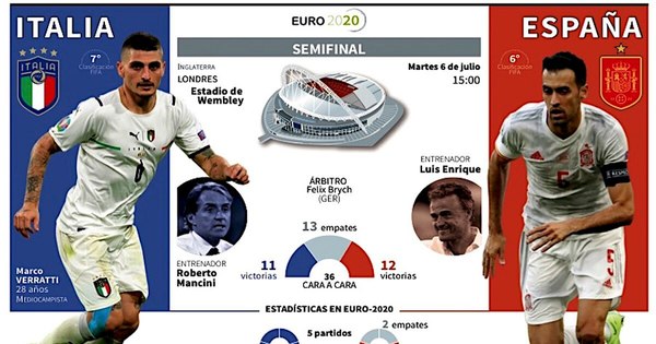 La Nación / Italia-España, un clásico