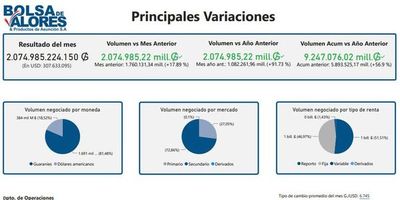 Negocios en la bolsa de valores, por US$ 1.340 millones en el primer semestre - Nacionales - ABC Color
