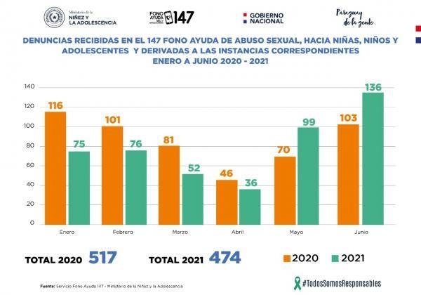 Diario HOY | Niñez cerró primer semestre del año con aumento de denuncia de abuso sexual infantil