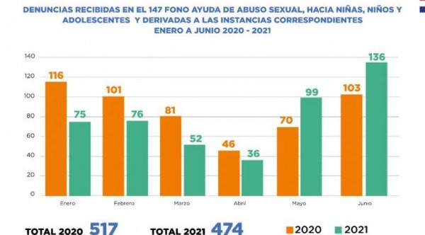 Niñez cerró primer semestre del año con aumento de denuncia de abuso sexual infantil