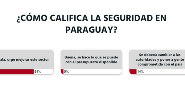 La Nación / Votá LN: urge mejorar la seguridad en nuestro país, opinan los lectores