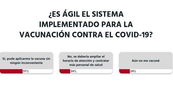 La Nación / Votá LN: el 50% de los votantes ya tuvo acceso a las vacunas anti-COVID