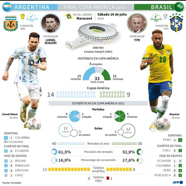 Argentina trama  un ‘Maracanazo’ en la Copa América - Fútbol - ABC Color