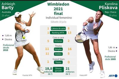 Barty y Pliskova regresan a la cima en final - Tenis - ABC Color