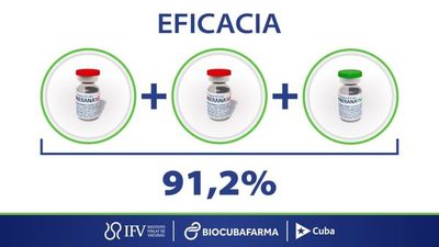 Cuba anunció que su vacuna Soberana 02 alcanzó el 91,2% de eficacia | OnLivePy