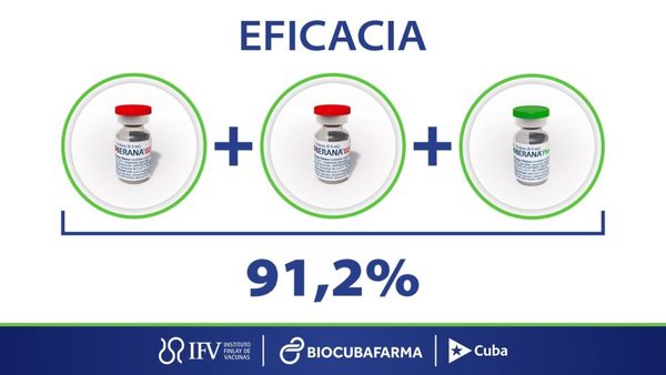 Cuba anunció que su vacuna Soberana 02 alcanzó el 91,2% de eficacia | OnLivePy