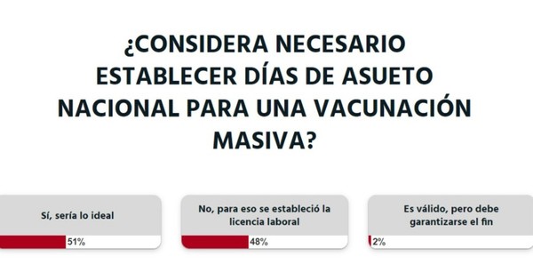 La Nación / Votá LN: sería ideal el asueto nacional para agilizar la vacunación masiva contra el COVID-19