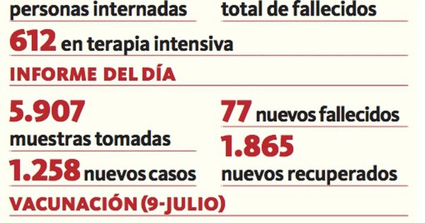 La Nación / Continúa sostenida baja de fallecidos por covid