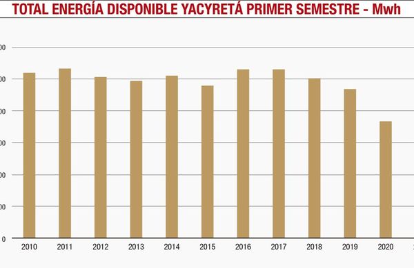 Menos generación total de la central en 2021, pero más uso en Paraguay - Económico - ABC Color