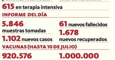 La Nación / Reportan 61 fallecidos y 615 pacientes en UTI