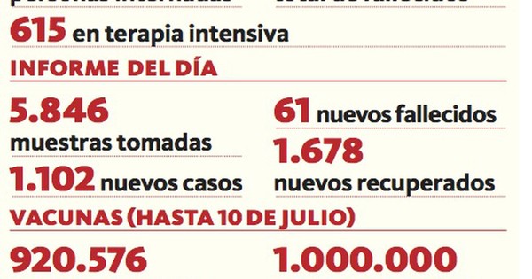 La Nación / Reportan 61 fallecidos y 615 pacientes en UTI