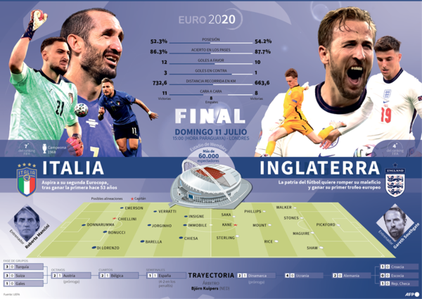 Inglaterra-Italia, una final de Eurocopa imperial - Fútbol Internacional - ABC Color