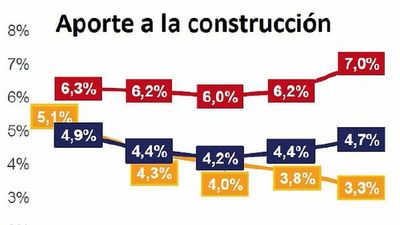 Construcción aportaría 7,2% al PIB en este año, de acuerdo con consultora