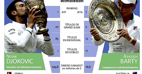 La Nación / Djokovic iguala a Federer y Nadal